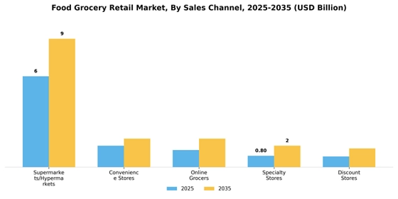 Food Grocery Retail Market  Segment Image 3
