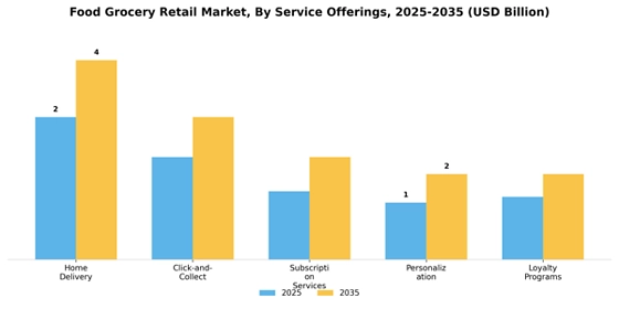Food Grocery Retail Market  Segment Image 4