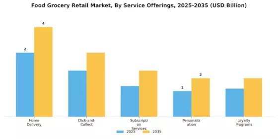 Food Grocery Retail Market  Segment Image 4