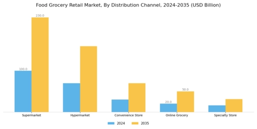 Food Grocery Retail Market  Segment Image 0