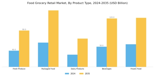 Food Grocery Retail Market  Segment Image 1