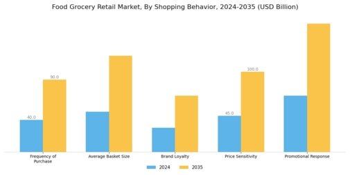 Food Grocery Retail Market  Segment Image 3
