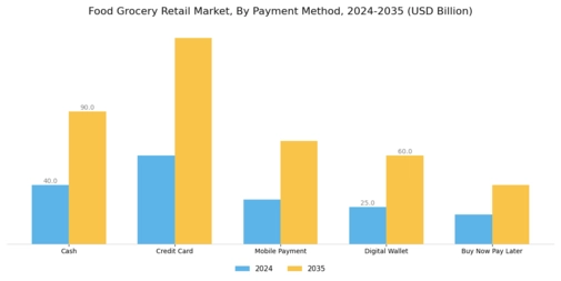 Food Grocery Retail Market  Segment Image 4