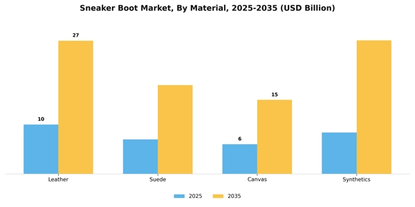 Sneaker Boot Market Segment Image 2