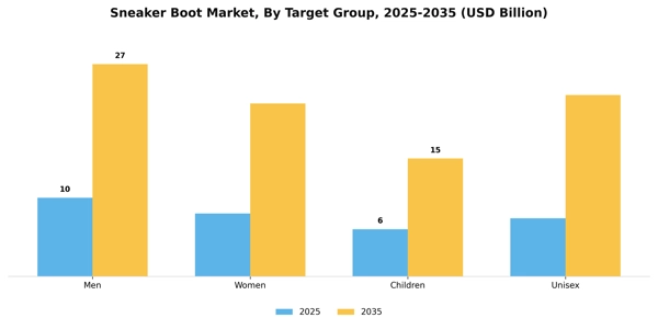 Sneaker Boot Market Segment Image 4