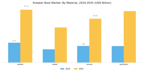 Sneaker Boot Market Segment Image 1