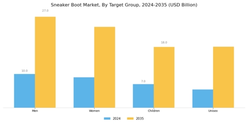 Sneaker Boot Market Segment Image 3