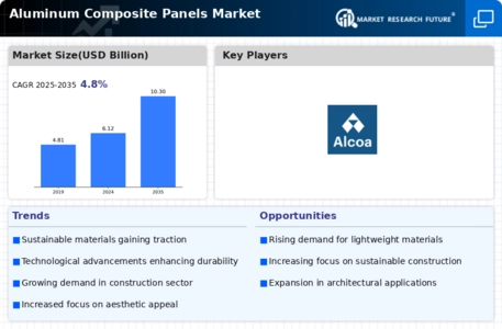 Aluminum Composite Panels Market Infographic