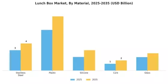 Lunch Box Market Segment Image 0