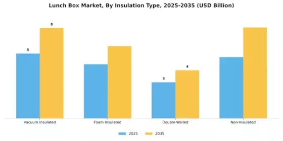 Lunch Box Market Segment Image 2