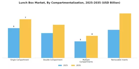 Lunch Box Market Segment Image 3