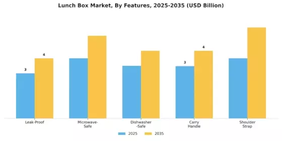 Lunch Box Market Segment Image 4