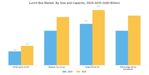 Lunch Box Market Segment Image 1