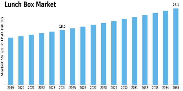 Lunch Box Market Size