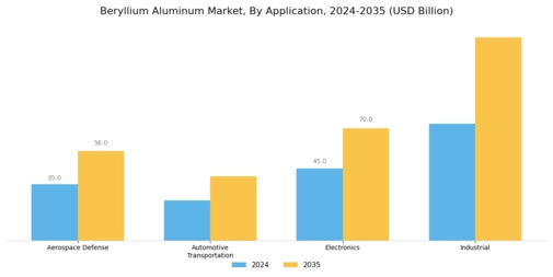 Beryllium Aluminum Market
 Segment Image 0