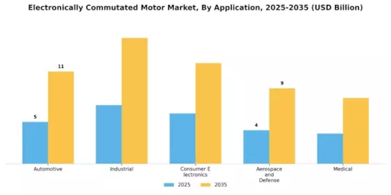 Electronically Commutated Motor Market Segment Image 0