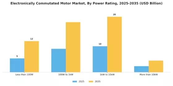 Electronically Commutated Motor Market Segment Image 1