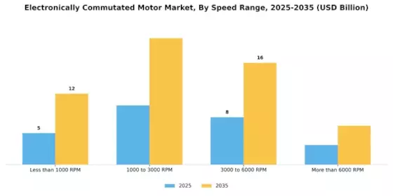 Electronically Commutated Motor Market Segment Image 2