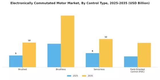Electronically Commutated Motor Market Segment Image 3