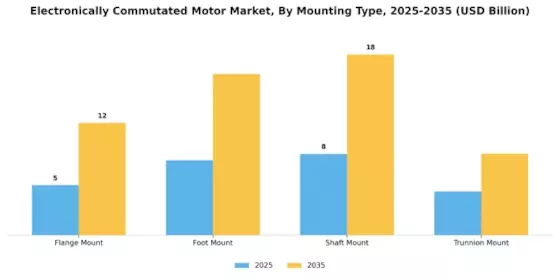 Electronically Commutated Motor Market Segment Image 4