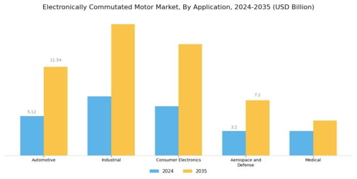Electronically Commutated Motor Market Segment Image 0