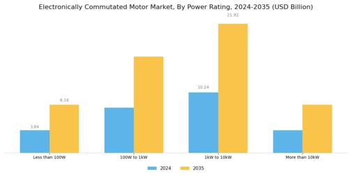 Electronically Commutated Motor Market Segment Image 1