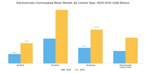 Electronically Commutated Motor Market Segment Image 3