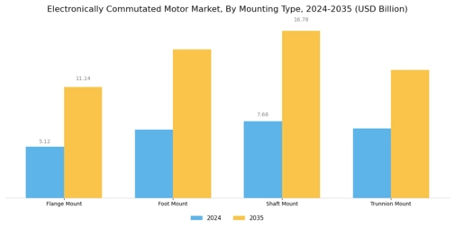 Electronically Commutated Motor Market Segment Image 4
