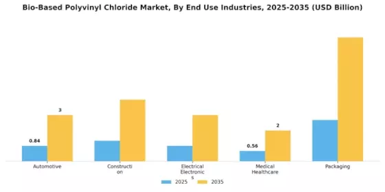 Bio Based Polyvinyl Chloride Market
 Segment Image 0