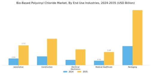 Bio Based Polyvinyl Chloride Market
 Segment Image 0
