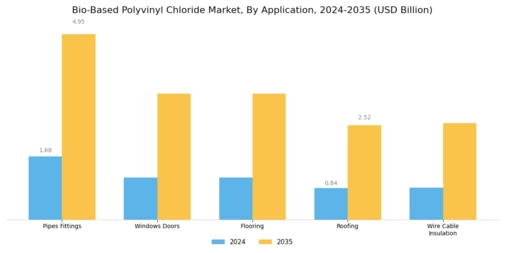 Bio Based Polyvinyl Chloride Market
 Segment Image 1