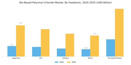Bio Based Polyvinyl Chloride Market
 Segment Image 2