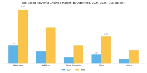 Bio Based Polyvinyl Chloride Market
 Segment Image 4