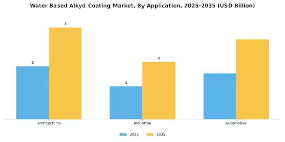 Water Based Alkyd Coating Market Segment Image 1