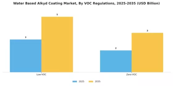 Water Based Alkyd Coating Market Segment Image 3