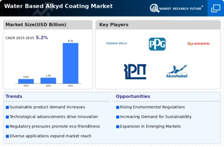 Water Based Alkyd Coating Market Infographic