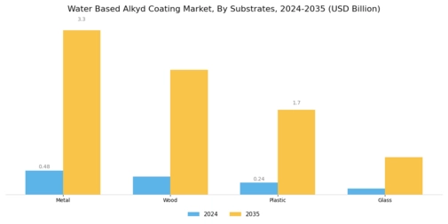 Water Based Alkyd Coating Market Segment Image 2