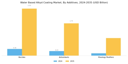 Water Based Alkyd Coating Market Segment Image 4