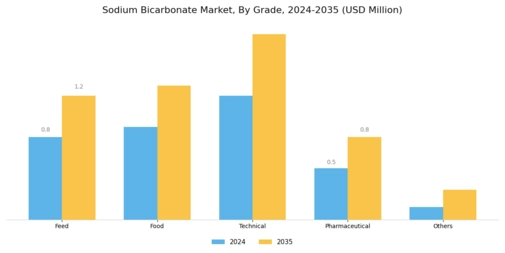 Sodium Bicarbonate Market Segment Image 0