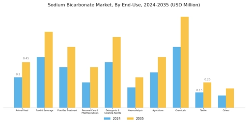 Sodium Bicarbonate Market Segment Image 1