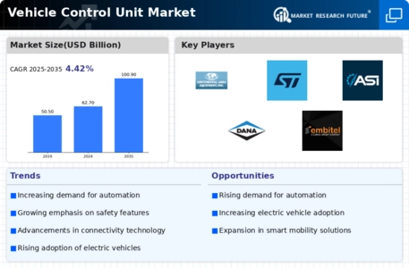 Vehicle Control Unit Market Infographic