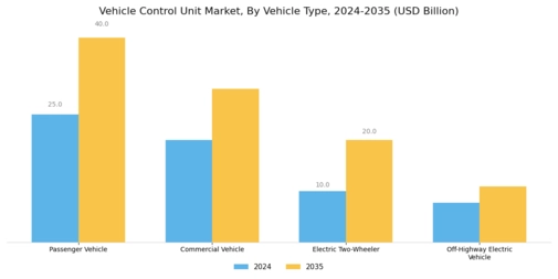 Vehicle Control Unit Market Segment Image 0