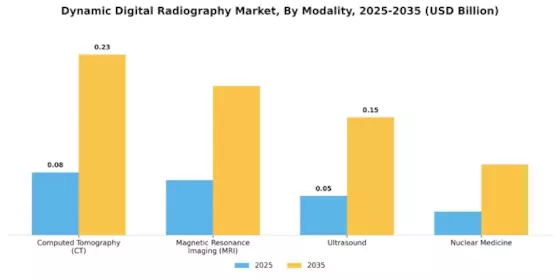 Dynamic Digital Radiography Market Segment Image 0