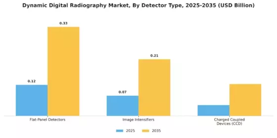 Dynamic Digital Radiography Market Segment Image 2