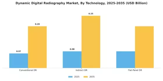 Dynamic Digital Radiography Market Segment Image 4