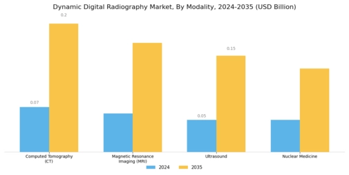 Dynamic Digital Radiography Market Segment Image 0