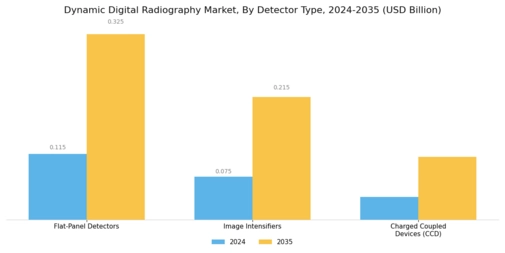 Dynamic Digital Radiography Market Segment Image 2