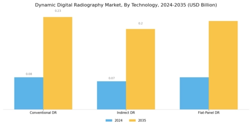 Dynamic Digital Radiography Market Segment Image 4