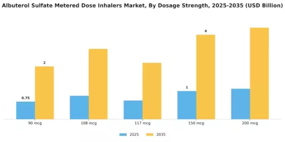 Albuterol Sulfate Metered Dose Inhalers Market Segment Image 1