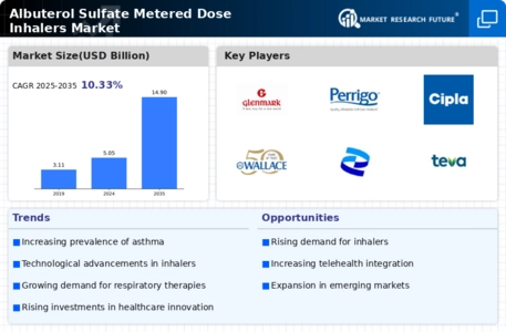 Albuterol Sulfate Metered Dose Inhalers Market Infographic